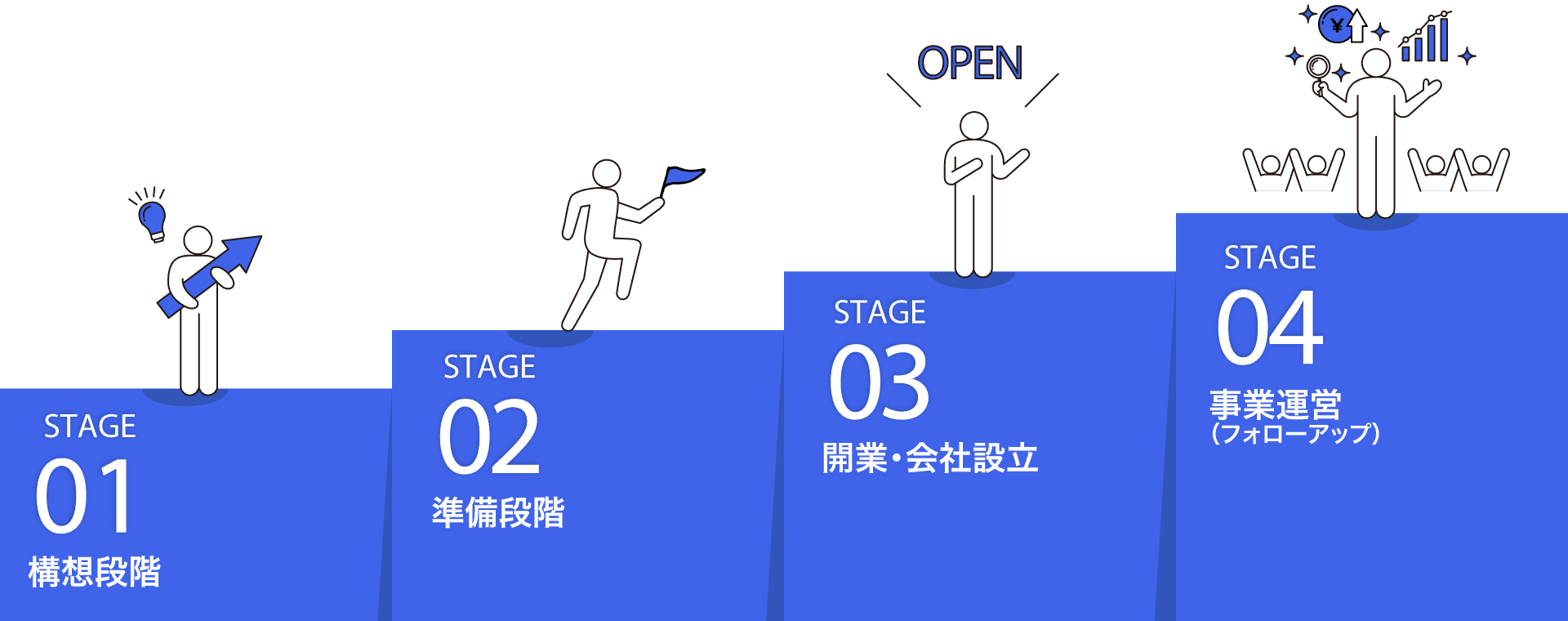 創業ステップ
