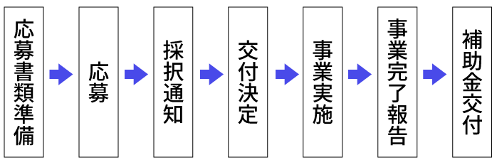 補助金申請からの流れ